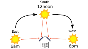 Solar PV Potential on East and West Facing Roofs in the UK | The Green Way Solar Solar PV Potential on East and West Facing Roofs in the UK | The Green Way Solar