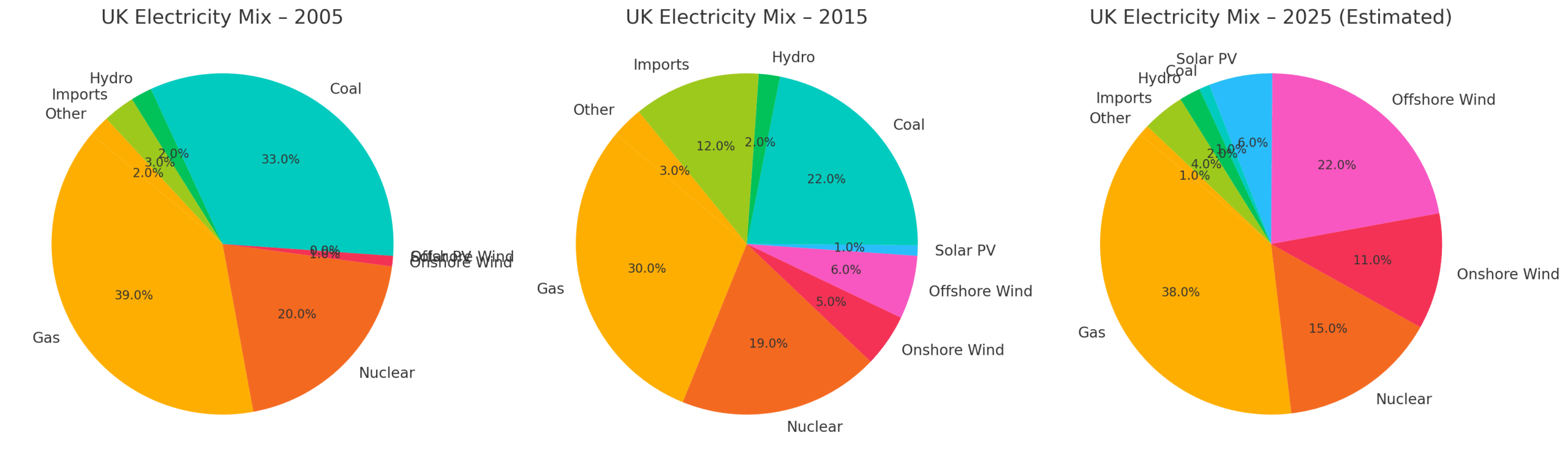 UK Electricity Mix 2015 UK Electricity Mix 2015